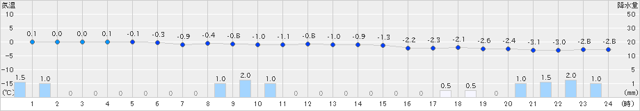 阿仁合(>2024年12月22日)のアメダスグラフ