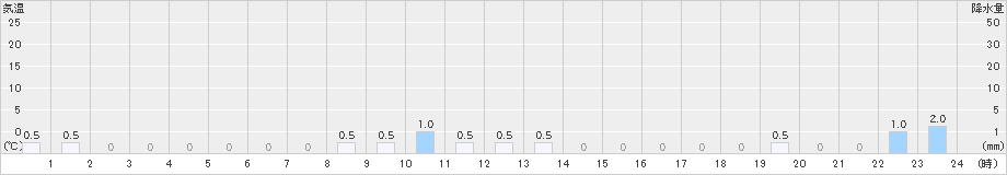 桧木内(>2024年12月22日)のアメダスグラフ