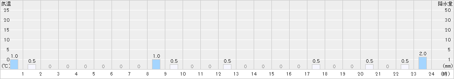 田沢湖高原(>2024年12月22日)のアメダスグラフ