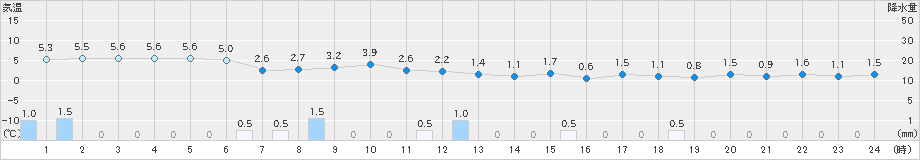 にかほ(>2024年12月22日)のアメダスグラフ