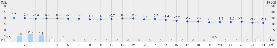 山形(>2024年12月22日)のアメダスグラフ