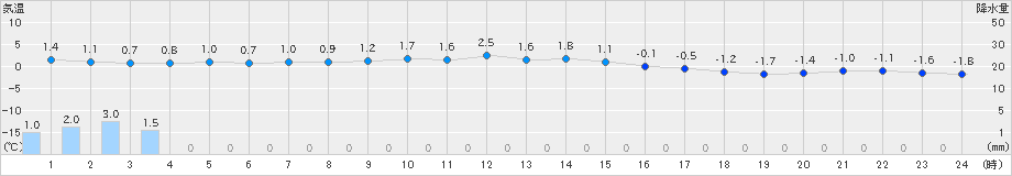 久慈(>2024年12月22日)のアメダスグラフ