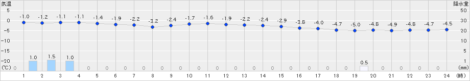 奥中山(>2024年12月22日)のアメダスグラフ