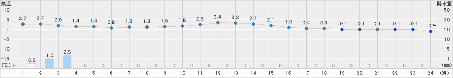 普代(>2024年12月22日)のアメダスグラフ