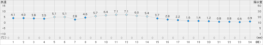 釜石(>2024年12月22日)のアメダスグラフ