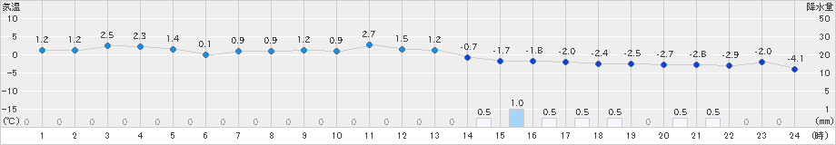 若柳(>2024年12月22日)のアメダスグラフ