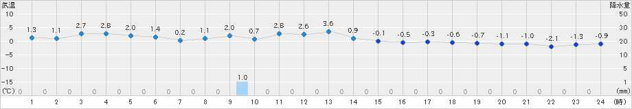 江刺(>2024年12月22日)のアメダスグラフ