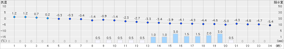 駒ノ湯(>2024年12月22日)のアメダスグラフ