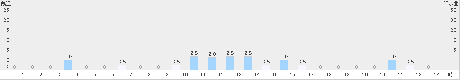 泉ケ岳(>2024年12月22日)のアメダスグラフ