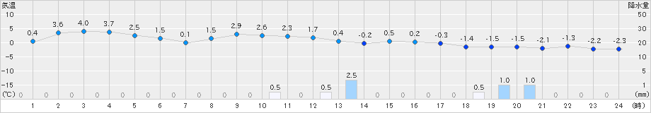 大衡(>2024年12月22日)のアメダスグラフ