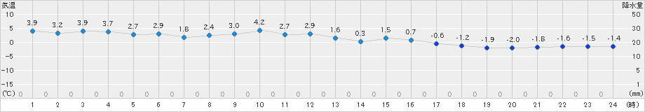 塩釜(>2024年12月22日)のアメダスグラフ