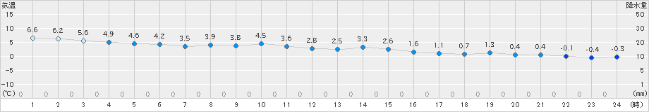 仙台(>2024年12月22日)のアメダスグラフ