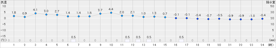 蔵王(>2024年12月22日)のアメダスグラフ