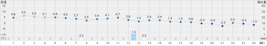 亘理(>2024年12月22日)のアメダスグラフ