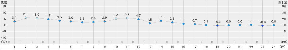 丸森(>2024年12月22日)のアメダスグラフ