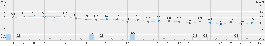 浜中(>2024年12月22日)のアメダスグラフ