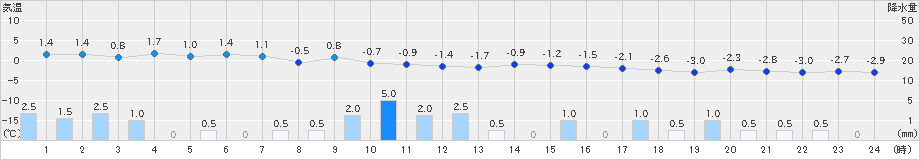 肘折(>2024年12月22日)のアメダスグラフ