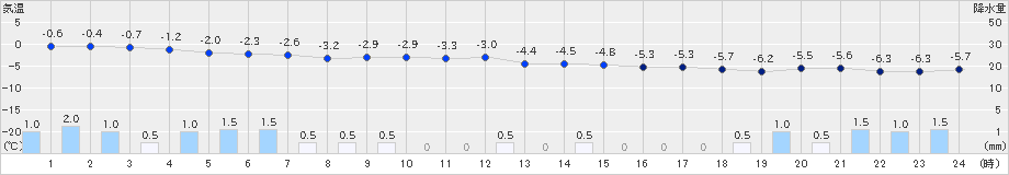 桧原(>2024年12月22日)のアメダスグラフ