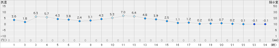 相馬(>2024年12月22日)のアメダスグラフ