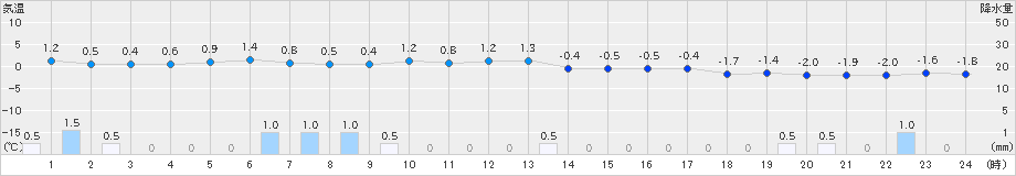 喜多方(>2024年12月22日)のアメダスグラフ