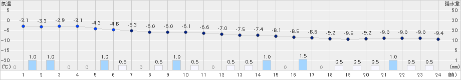 鷲倉(>2024年12月22日)のアメダスグラフ