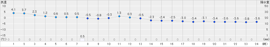 飯舘(>2024年12月22日)のアメダスグラフ