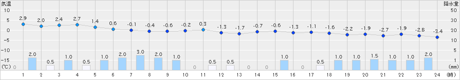 只見(>2024年12月22日)のアメダスグラフ