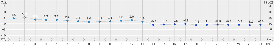 郡山(>2024年12月22日)のアメダスグラフ