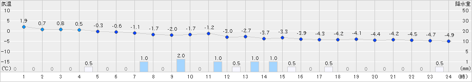 湯本(>2024年12月22日)のアメダスグラフ