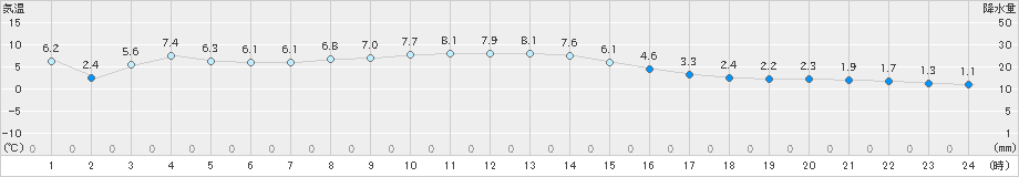 北茨城(>2024年12月22日)のアメダスグラフ