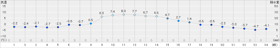 大子(>2024年12月22日)のアメダスグラフ