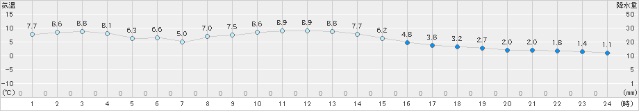 日立(>2024年12月22日)のアメダスグラフ