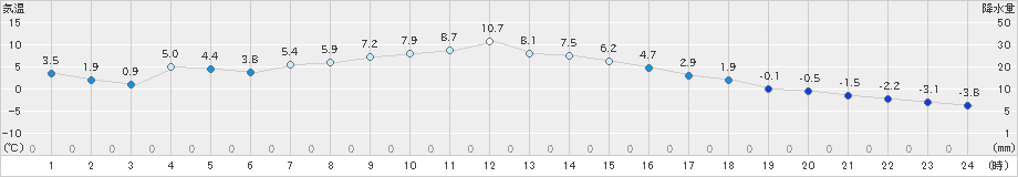 笠間(>2024年12月22日)のアメダスグラフ