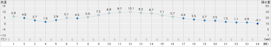 水戸(>2024年12月22日)のアメダスグラフ