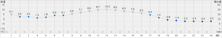 鉾田(>2024年12月22日)のアメダスグラフ