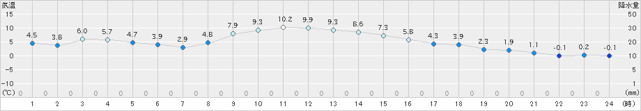 つくば(>2024年12月22日)のアメダスグラフ