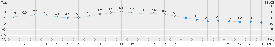 龍ケ崎(>2024年12月22日)のアメダスグラフ