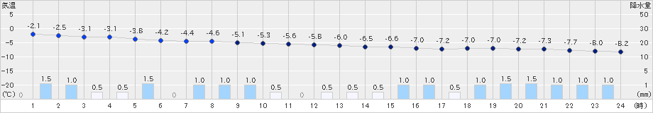 草津(>2024年12月22日)のアメダスグラフ