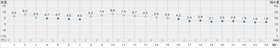 桐生(>2024年12月22日)のアメダスグラフ