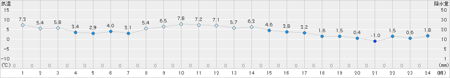 上里見(>2024年12月22日)のアメダスグラフ