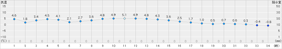 西野牧(>2024年12月22日)のアメダスグラフ