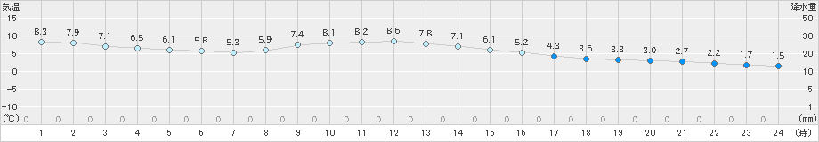 館林(>2024年12月22日)のアメダスグラフ