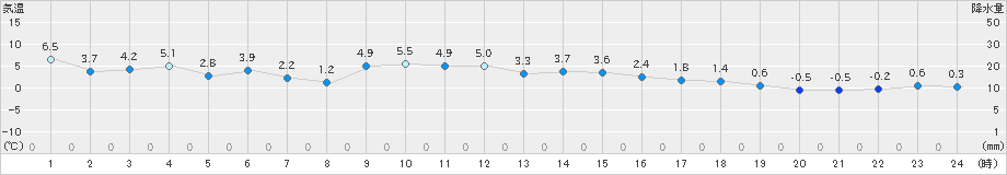 神流(>2024年12月22日)のアメダスグラフ