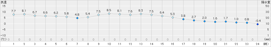 熊谷(>2024年12月22日)のアメダスグラフ