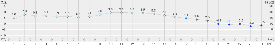 久喜(>2024年12月22日)のアメダスグラフ