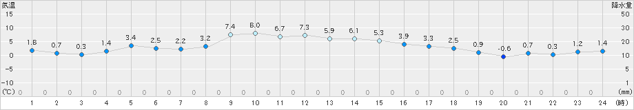 秩父(>2024年12月22日)のアメダスグラフ