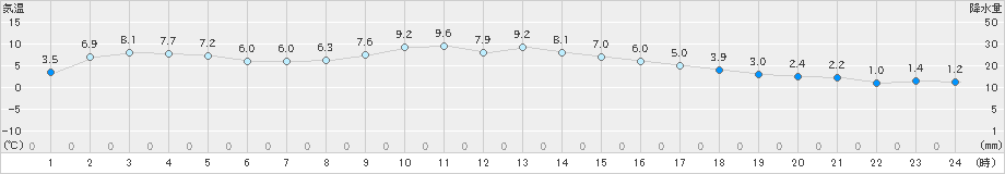 さいたま(>2024年12月22日)のアメダスグラフ