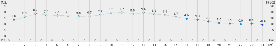 越谷(>2024年12月22日)のアメダスグラフ