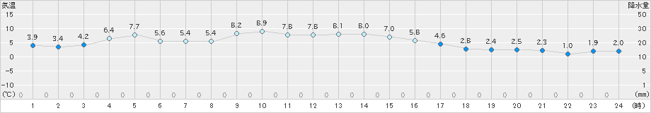 所沢(>2024年12月22日)のアメダスグラフ