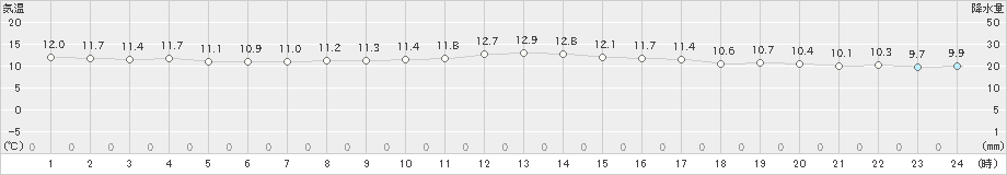 三宅島(>2024年12月22日)のアメダスグラフ